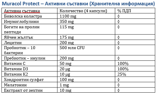 Liposomski bivolji kolostrum 120 kapsul<tc>Muracol</tc> Zaščitite”