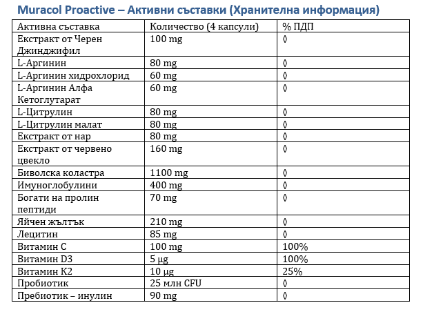 <tc>Muracol</tc> Proaktivne 120 kapsul (utrujenost in kronična utrujenost)